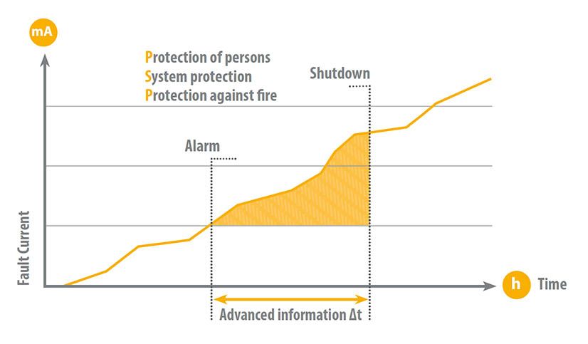 Jordfelsövervakning tid mot felström diagram